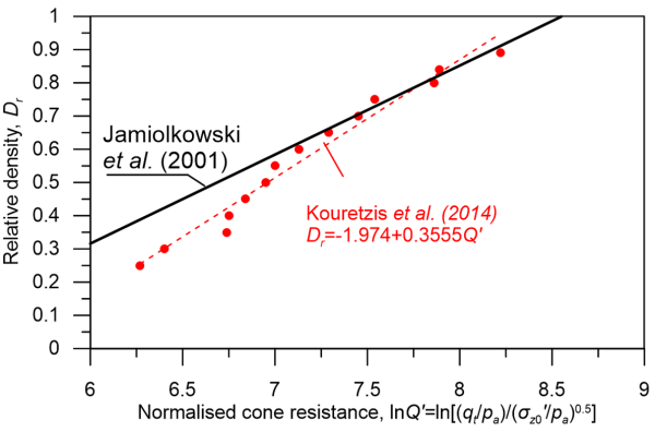 Graph showing two correlations between sand relative density Dr and normalised cone resistance Q'. The fitting line in black shows the results of Jamiolkowski et al. (2001). The fitting line in red shows the results of Kouretzis et. al (2014), and corresponds to the expression Dr = -1.974+0.3555Q'