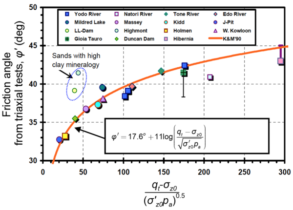 Graph showing the variation of friction angle of sands from triaxial tests with the normalised cone resistance (qt-σz0)/(σ'z0pa)^0.5. Different data points correspond to different sands. Results are fitted with equation 1.29.