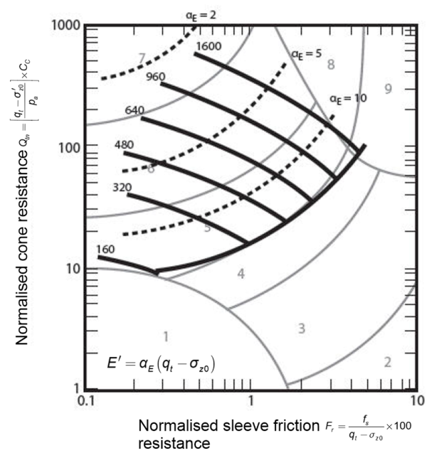 Graph showing αE values for sand-like materials as function of the normalised cone resistance [(qt-σ'z0)/pa]Cc and the normalised sleeve friction resistance Fr
