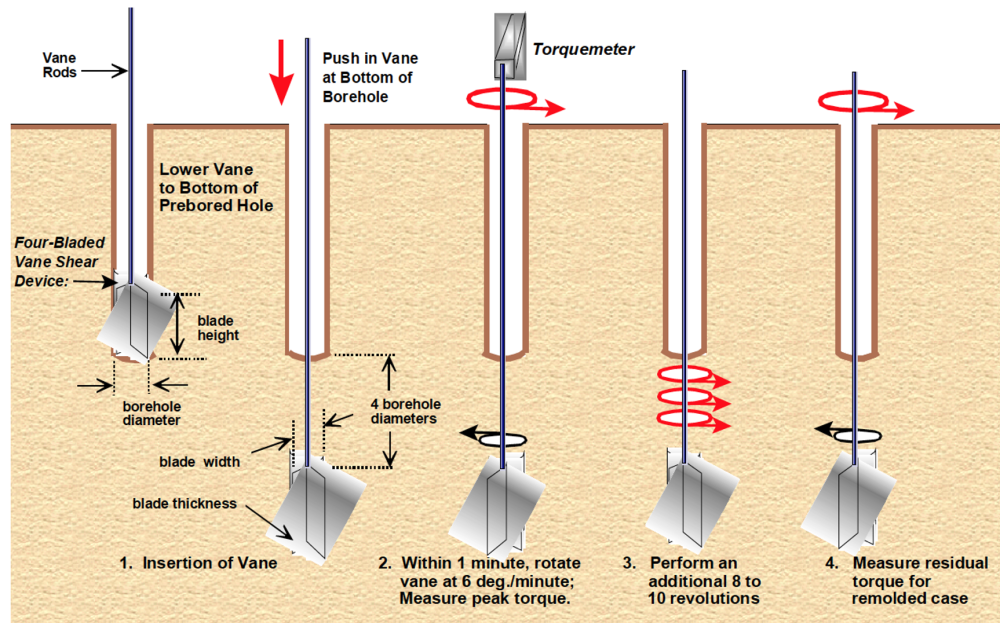 Stages of a vane shear test: The four-blade vane is connected to vane rods and is pushed into soil, 4 diameters lower than the elevation of the previous test. Next, the vane is rotated within 1 min at 6 deg/min and the peak torque is measured. Afterward, 8-10 quick revolutions of the vane are performed. Finally, the vane is rotated again to measure the residual torque corresponding to the remolded strength.
