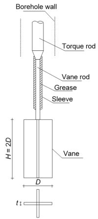 Schematic of a vane blade with H=2D, with different components indicated.