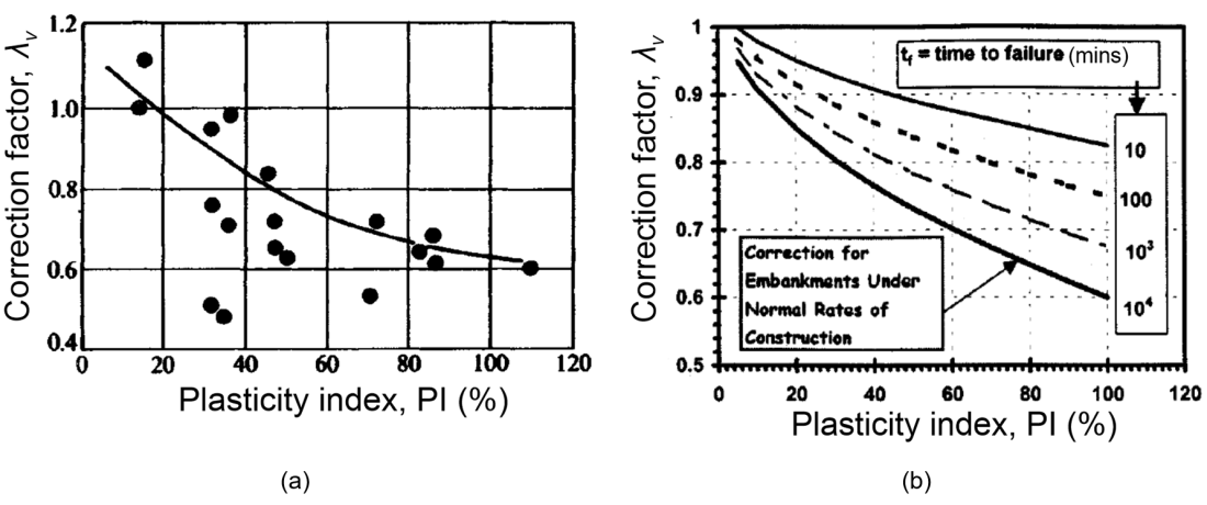 The figure on the left shows the variation of the correction factor λv with the plasticity index. Results for different soils are fitted with a line, which provides the correction factor for embankment stability analysis. The figure on the left shows again the variation of the correction factor λv with the plasticity index, but this time different lines are provided, each one corresponding to different time to failure (ranging from 10mins to 10^4 mins).