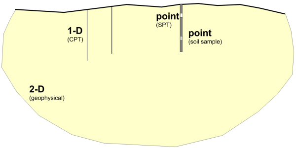 Graph showing the geotechnical information obtained with different testing methods: at a point (with SPT or samples tested in the lab), along a line (with CPT) and across a 2D cross-section (with geophysical methods).