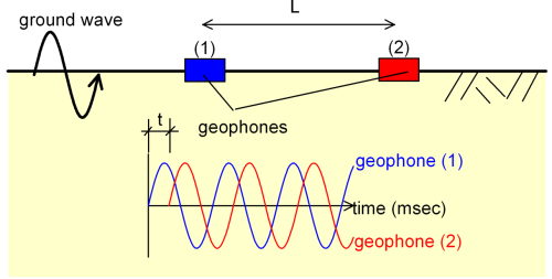 Diagram showing the principle of seismic surveys: propagation of a ground wave is recorded by two geophones. Each geophone is recording a velocity time history. From the time shift in the velocity time histories and the distance between the geophones, the wave propagation velocity is measured.