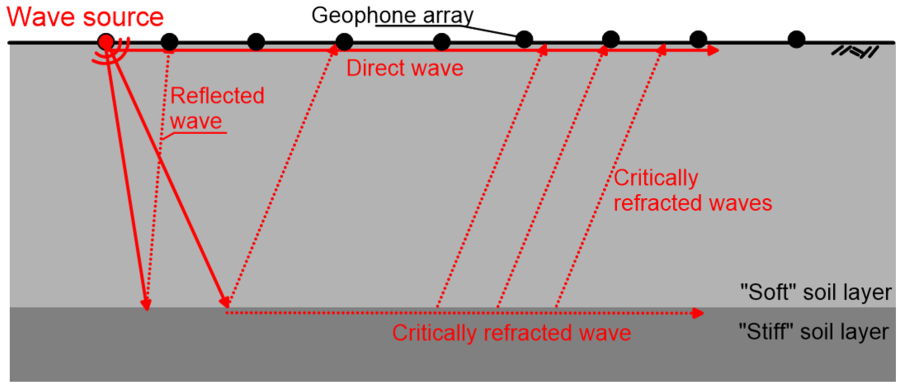 Diagram illustrating wave propagation from a source to a geophone array, showing direct, reflected, and critically refracted waves, as result of the existence of a stiff soil layer that underlies the top soft soil layer, on the surface of which the geophones are placed.