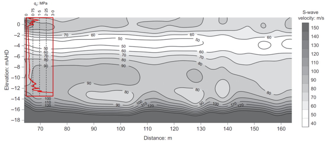 Graphical representation of typical MASW wave propagation velocity contours, plotted along a cross-section. Wave velocities range between 40 and 150 m/sec, and attained their minimum value underneath the soil crust, which is about 2m thick. A cone resistance profile is overlaid on the wave contours, and it is shown that high cone resistance values are associated with higher wave propagation velocities.