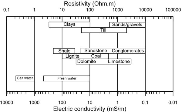 Graph with top axis presenting resistivity values and bottom axis presenting electric conductivity values. The range of expected resistivity/conductivity values for different soils, rocks as well as salt water and fresh water is presented .