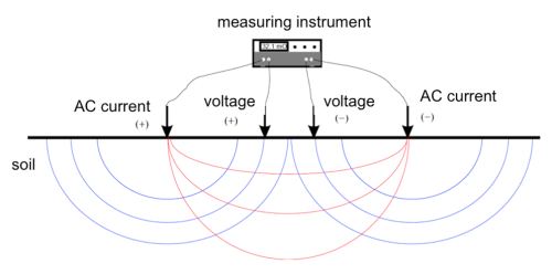 Diagram of a measuring instrument above soil, showing AC current application on the soil surface and measurement of voltage values, to infer soil resistivity.