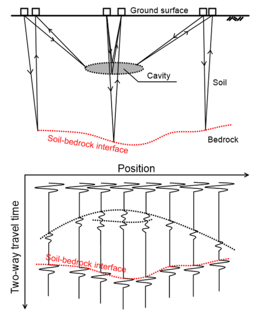 Illustration of the use of ground penetration radar method to detect the interface between soil and bedrock, as well as cavities in soil.