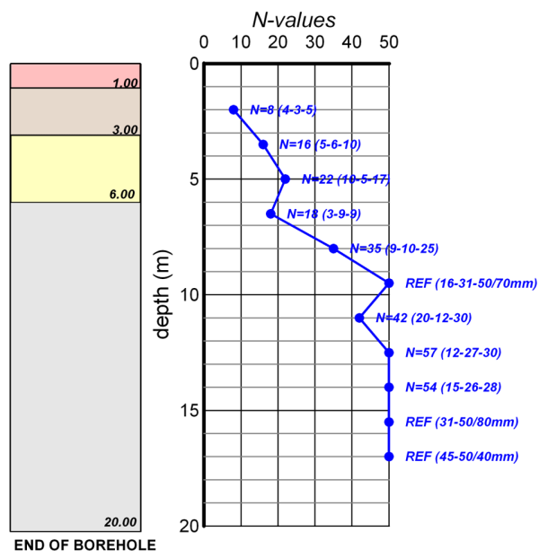 A graph showing a simplified profile with 4 different geotechnical units on the right, and the variation of measured N-values with depth on the left. N-values range from N=8 near the surface to N=REF at depths larger than 9.5m.
