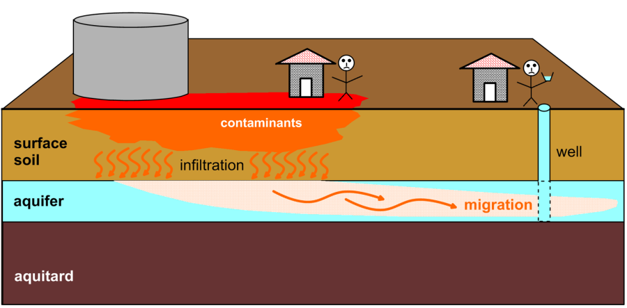 Illustration depicting the groundwater contamination process, showing surface soil, an aquifer, and the migration of contaminants from the surface soil towards a well through the aquifer.