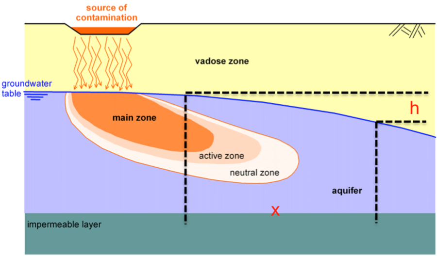 Diagram illustrating the movement of contaminants through groundwater zones: vadose zone, main zone, active zone, neutral zone, and aquifer, highlighting contamination source.