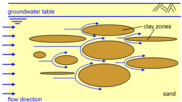 Diagram illustrating the groundwater table, showing clay zones and sand, with arrows indicating flow direction.
