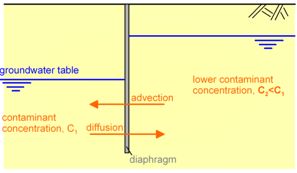 Diagram illustrating groundwater flow with contaminant concentration, showing lower concentration on the right. Advection flow moves towards the left, diffusion flow moves towards the right, across a vertical diaphragm separating the two contaminant concentrations in the groundwater table.