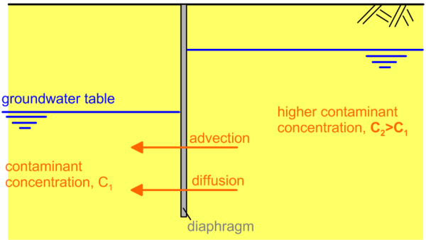 Diagram illustrating groundwater layers, showing contaminant concentrations with the higher concentration on the right, advection and diffusion flows towards the left, across a vertical diaphragm barrier.