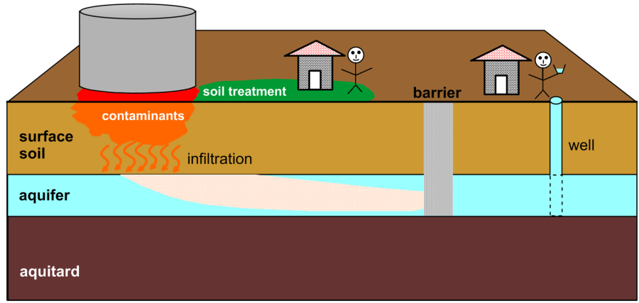 Similar illustration to Figure 2.1, now showing a vertical barrier reaching from the surface soil to the bottom of the aquifer, blocking contaminants from reaching the well.