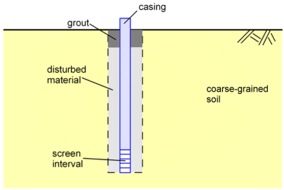 Diagram illustrating a well bored in coarse-grained soil with labeled components: casing, grout, disturbed material, screen interval.
