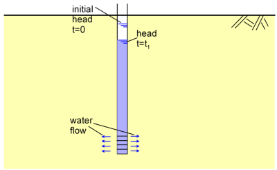Diagram illustrating water flow in a well during a Maag test, showing initial and final water head levels as well as water flow from the well towards the soil.