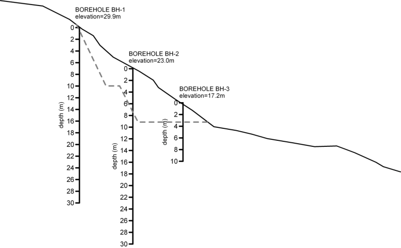 Cross-section of a slope with high point to the left, low point to the right. Three boreholes show from left to right - Borehole 1 with elevation 29.9m, Borehole 2 with elevation 23.0m, and Borehole 3 with elevation 17.2m. A grey dashed line shows the proposed straight cut into the slope.