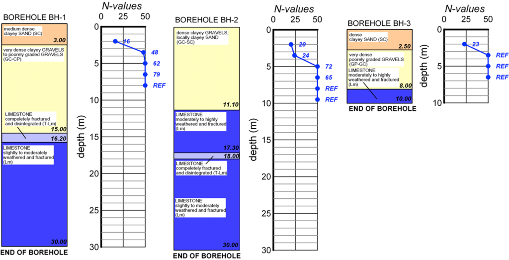 Visual representations of the test results from each borehole (BH1 to BH3) on the sample slope, showing different soil layers with depth, as well as the variation of N-values with depth measured in each one of the boreholes