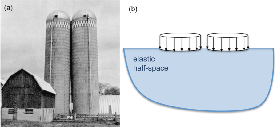 Image (a) on the left is a black and white photograph of two tall silos behind a barn, leaning towards each other and touching from about one-third of their heights from the ground. Image (b) on the right is a schematic of two circular pressures, representing the silos, acting on the surface on an elastic half-space.