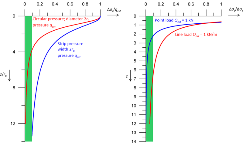 The figure on the left presents the variation of normalised vertical soil stresses Δσ_z/q_ext with depth z/r0 due to circular pressure of diameter r0 and strip pressure of width 2r0. The figure on the right presents the variation of normalised vertical soil stresses Δσ_z/q_ext with depth z/r0 due to point load Q_ext = 1kN and line load Q_ext = 1kN/m.