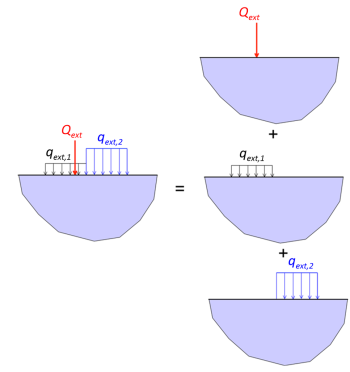 Decomposition of a line load and two strip pressures acting concurrently on the surface of a half-space to 3 independent loadings, to be treated with the formulas presented earlier.