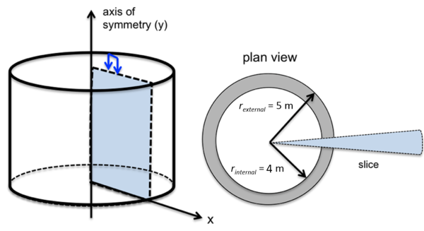 The figure on the left shows a cylinder denoting the geometry of the problem, and a plane defined by the radius of the cylinder and the vertical axis of symmetry. The figure on the right is a plan view showing the external (r_external = 5m) and internal (r_internal = 4m) radii of the pressure applied on the top of the defined plane.