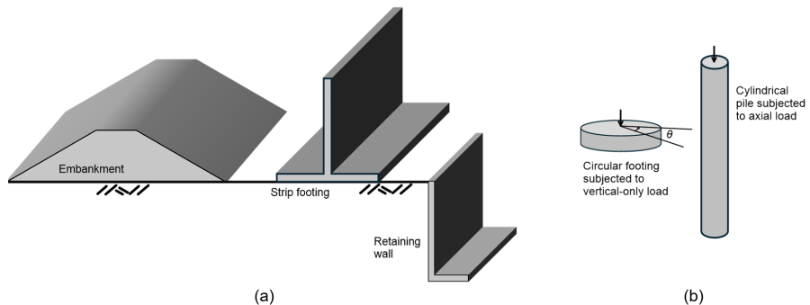 The figure on the left shows 3 typical plane-strain problems: an embankment, a strip footing, and a retaining wall. The figure on the right shows 2 typical axisymmetric problems: a circular footing and a pile subjected to axial compressive loads.