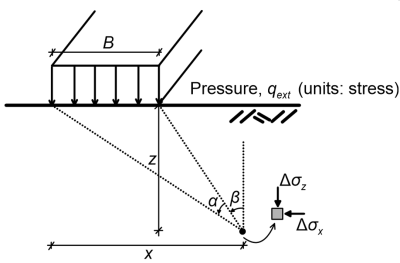 Diagram showing a strip pressure applied on the surface of a half-space, and the additional vertical Δσ_z and horizontal stresses Δσ_z that develop at depth z and distance x from the pressure's edge.
