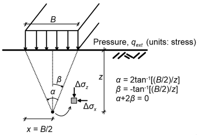 Diagram showing a strip pressure applied on the surface of a half-space, and the additional vertical Δσ_z and horizontal stresses Δσ_z that develop at depth z underneath the axis of the pressure. The formulas providing the angles a and b for this special case are also provided.
