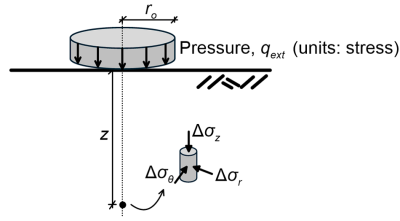 Diagram showing vertical Δσ_z, radial Δσ_r and tangential Δσ_θ stresses developing in a half-space underneath the centre of a circular pressure acting on the surface.