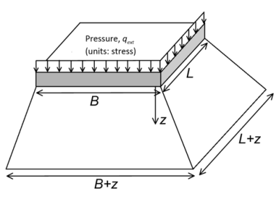 Diagram illustrating a rectangular pressure of dimensions B x L, distributed with depth z with an approximate 2:1 distribution.