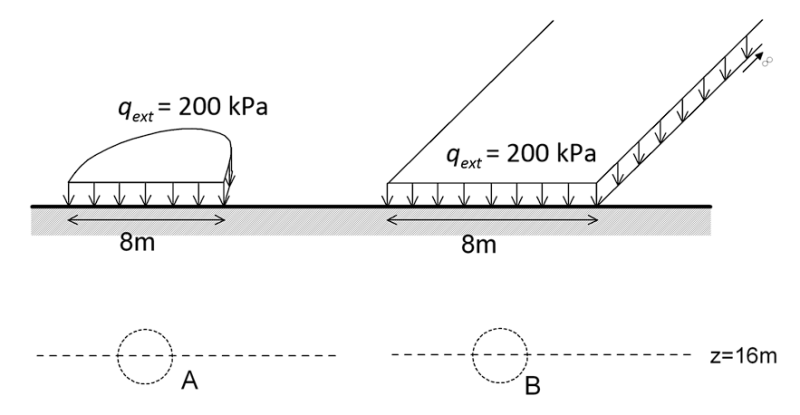 Schematic showing a pipe underneath a circular pressure 200 kPa (left) and a strip pressure 200 KPa (right). The depth of the pipe is 16 m in both cases.