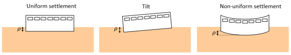 Diagram illustrating three types of settlement of a building: uniform, tilt, and non-uniform settlement.