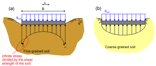 The image on the left depicts a rigid footing on fine grained soil. The footing is subjected to uniform pressure qext. The reaction stresses are infinite at the edges of the footing, and decrease towards to middle, where the minimum reaction stress develops. The image on the right depicts a rigid footing on coarse grained soil. The footing is subjected to uniform pressure qext. The reaction stresses are zero at the edges of the footing, and increase towards to middle, where the maximum reaction stress develops.