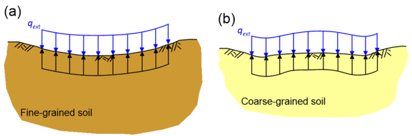 The image on the left depicts a flexible footing on fine grained soil. The footing is subjected to uniform pressure qext. The reaction stresses are uniform, and concave upwards. The image on the right depicts a flexible footing on coarse grained soil. The footing is subjected to uniform pressure qext. The reaction stresses are non-uniform, larger stresses develop towards the edges and lower stresses develop towards the middle. where the minimum reaction stress develops. The image on the right depicts a rigid footing on coarse grained soil. The footing is subjected to uniform pressure qext. The reaction stresses are zero at the edges of the footing, and increase towards to middle, where the maximum reaction stress develops.
