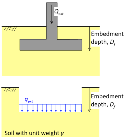 Schematic showing a footing embedded is soil with unit weight γ at depth Df and subjected to an external force Qext. For analysis purposes the footing is modelled as pressure qext applied at depth Df.