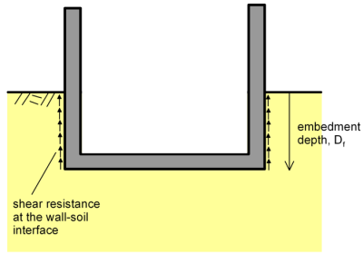 Diagram illustrating the shear resistance developing at the wall of a foundation embedded in soil at depth Df.