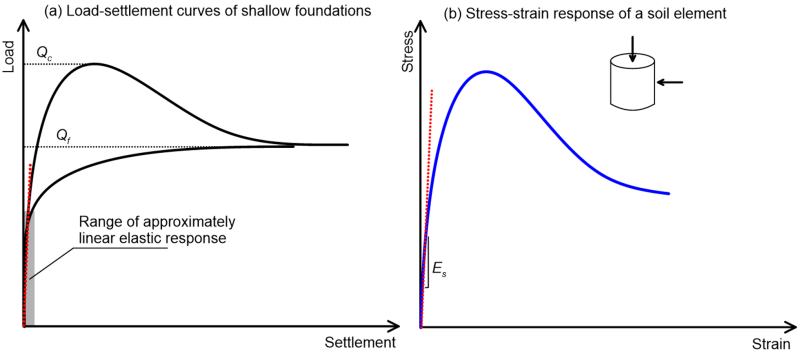 The figure on the left presents two load-settlement curves of shallow foundations: One curve exhibits hardening, and the ultimate load is denoted as Qf. The other curve exhibits softening, and the ultimate load is denoted as Qc. The range of approximately linear elastic response, at low strains, is indicated. The figure on the right presents the softening stress-strain curve of a soil sample subjected to triaxial loading. The soil Young's modulus Es is defined as the inclination of the curve at low strains.