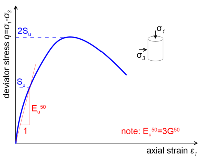 Graph presenting the deviator stress-axial strain curve measured during a undrained triaxial compression test on a soil sample. The ultimate stress is denoted as 2Su. E_u^50 is defined as the secant modulus at deviator stress Su. It is noted that E_u^50=3G^50