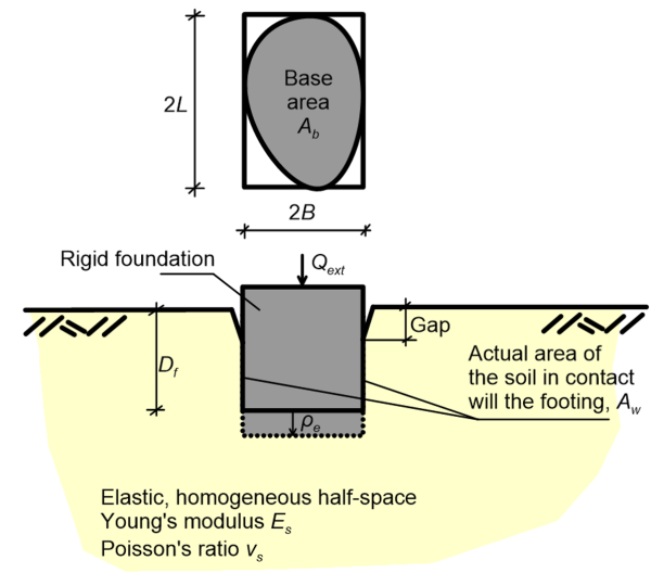Diagram illustrating a rigid foundation on an elastic half-space. The foundation is embedded at depth Df and is subjected to an external force Q_ext. The properties of the homogeneous half-space are Young's modulus Es and Poisson's ratio vs. A plan view of the foundation is used to define its width as 2B and its length as 2L. The base area is defined as A_b and the area of the soil in contact with the footing is defined as Aw.