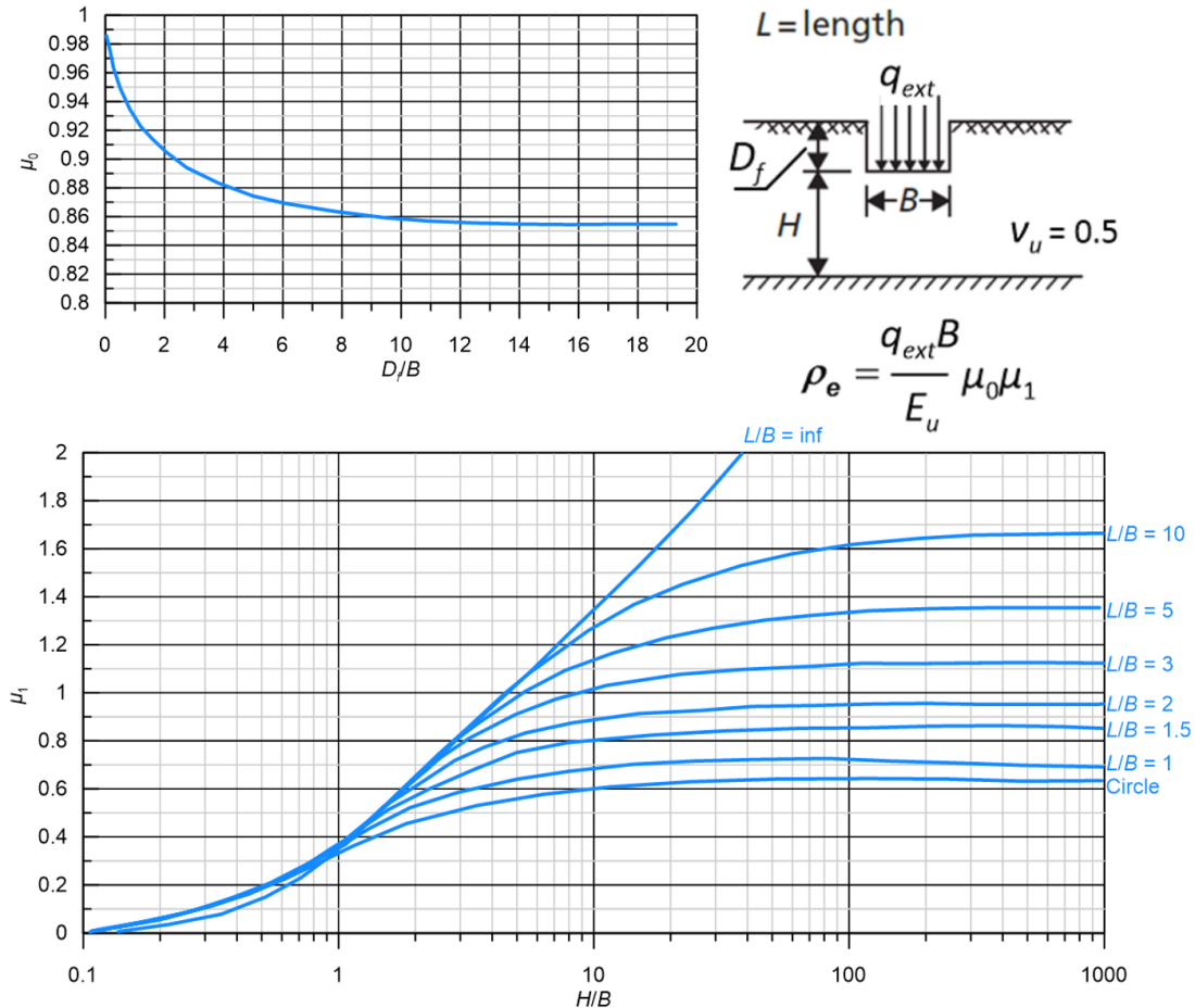 The figure on the top presents the variation of the factor μ_0 with the embedment ratio Df/B. The figure on the bottom presents the variation of the factor μ_1 with the thickness ratio H/B, for different values of L/B ranging from circle to inf. An inset figure is used to define the width of the footing as B, the embedment depth as Df, and the thickness of the compressible layer measured from the embedment depth as H. The soil Poisson's ratio is v_u=0.5.