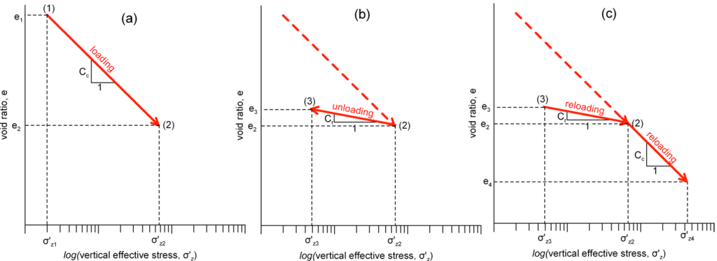 Figure (a) on the left presents loading of a normally consolidated soil specimen in the void ratio-log effective stress space. The inclination of the stress path is denoted with Cc. Figure (b) on the middle presents unloading of soil specimen in the void ratio-log effective stress space. The inclination of the stress path is denoted with Cr. Figure (c) on the right presents loading of an overconsolidated soil specimen in the void ratio-log effective stress space. The inclination of the reloading part of the stress path is denoted with Cr, and the inclination of the reloading stress path past the yield stress is denoted with Cc.