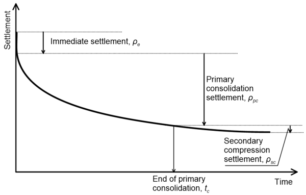 Graph showing settlement vs. time. Immediate settlement is followed by consolidation settlement which ends at time tc. Secondary compression settlement occurs after time tc. The variation of primary consolidation and secondary compression settlement with time is non-linear, and the rate of settlement decreases as time increases.