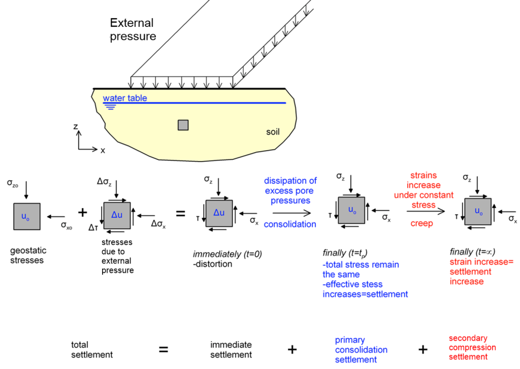 Diagram illustrating settlement mechanics under external pressure. A soil element is initially under geostatic stresses, which increase due to the application of the external pressure. Immediately after application of the pressure soil deforms under constant volume, and as excess pore pressures dissipate the effective stresses in soil increase resulting in settlement. After the end of primary consolidation strains increase under constant stress, due to creep. The total soil settlement is the sum of immediate settlement, primary consolidation settlement and secondary compression settlement.