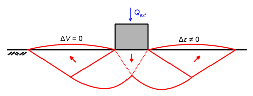Schematic showing deformation underneath a footing on fine-grained soil, immediately after the application of a load Q_ext. Soil deforms despite the volume not changing, and this deformation manifests as soil heave around the footing.