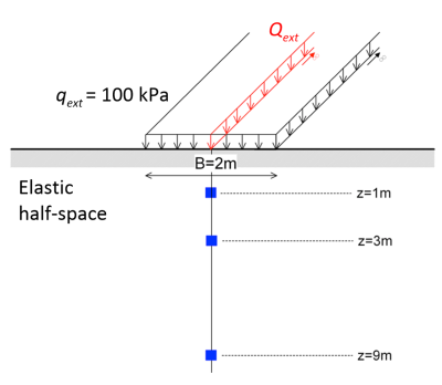 Diagram showing an external pressure q_ext=100 kPa, and a line load Q_ext acting on the surface of an elastic half-space. Three different points at depth z= 1m, 3m, and 9m underneath the axis of the line load are identified.