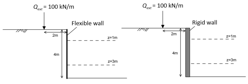 The figure on the left shows an excavation of depth 4m supported by a flexible wall. A line load 100kN/m is acting at 2m from the crest of the excavation. The figure on the right shows an excavation of depth 4m supported by a rigid wall. A line load 100kN/m is acting at 2m from the crest of the excavation. Depths z=1 and z=3m, measured from the crest of the two excavations are identified.