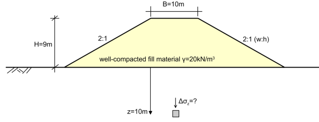 Schematic illustrating a well-compacted fill of trapezoidal section with height 9m and crest with 10m. The inclination of the slopes is 2 horiz : 1 vert. A soil element is identified at the middle of the embankment, at depth 10m from the ground surface, and the additional vertical stress Δσ_z at that element is requested.